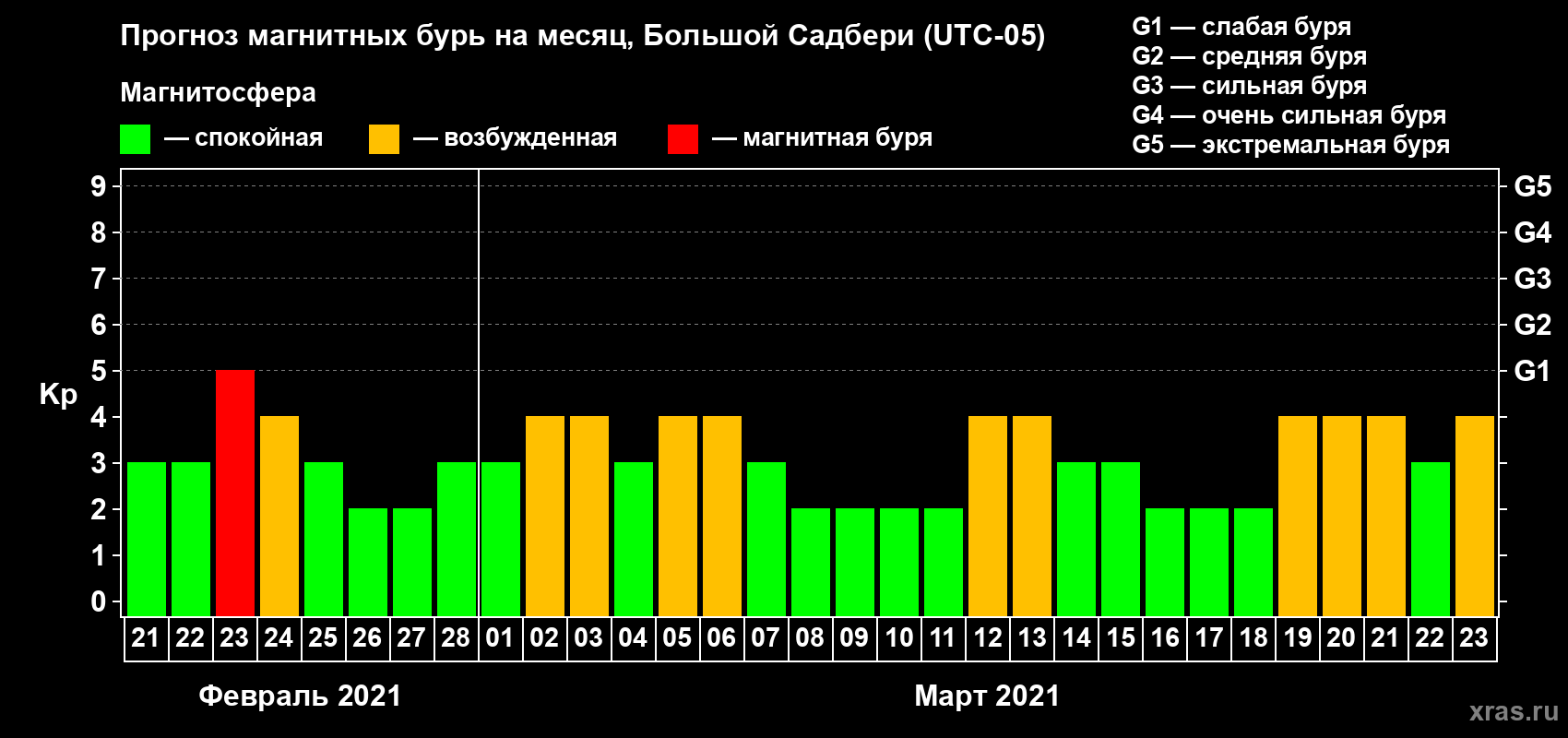 Прогноз максимального суточного геомагнитного индекса Kp на <b>1 месяц</b> (31 день) <b>с 21 февраля по 23 марта 2021 г</b>