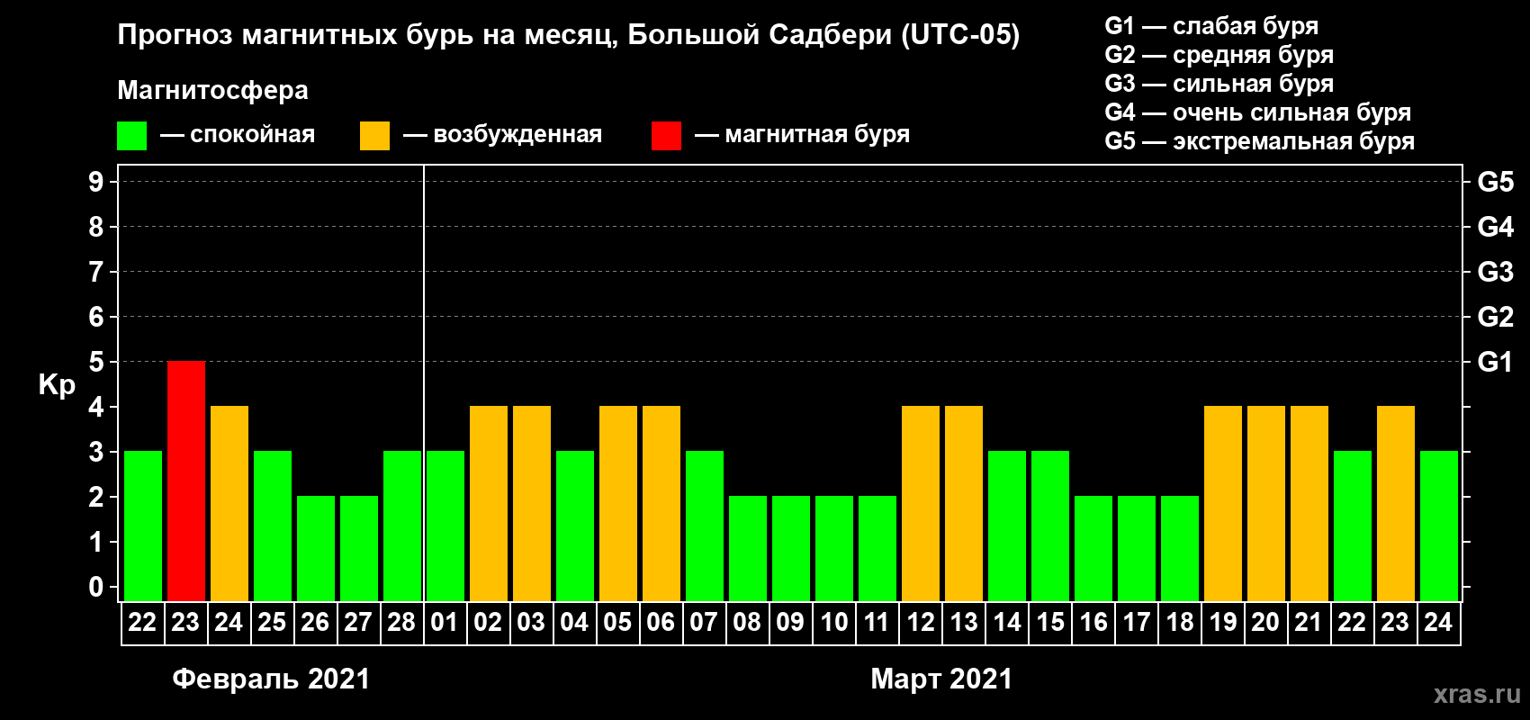 Прогноз максимального суточного геомагнитного индекса Kp на <b>1 месяц</b> (31 день) <b>с 22 февраля по 24 марта 2021 г</b>