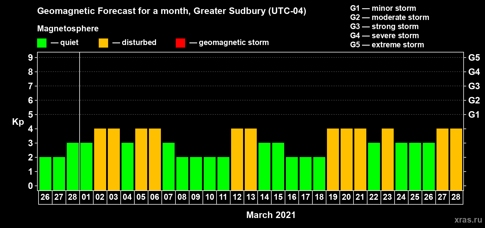 Forecast of the daily maximal value of geomagnetic index Kp for <b>1 month</b> (31 days) <b>from Feb 26, 2021 to Mar 28, 2021</b>