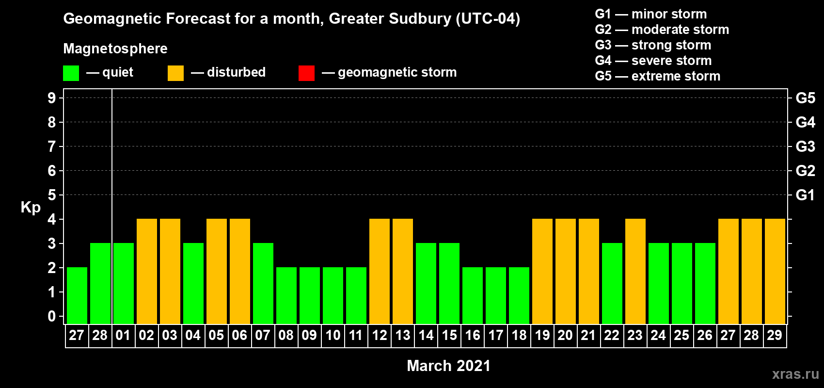 Forecast of the daily maximal value of geomagnetic index Kp for <b>1 month</b> (31 days) <b>from Feb 27, 2021 to Mar 29, 2021</b>