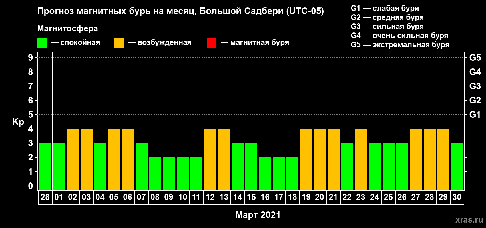 Прогноз максимального суточного геомагнитного индекса Kp на <b>1 месяц</b> (31 день) <b>с 28 февраля по 30 марта 2021 г</b>