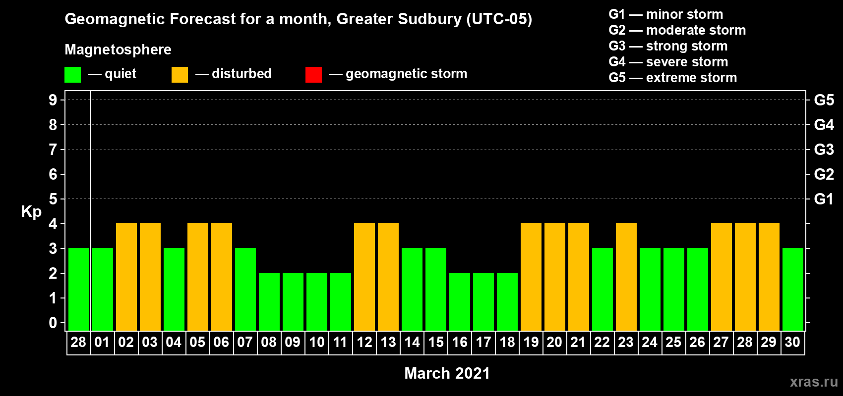 Forecast of the daily maximal value of geomagnetic index Kp for <b>1 month</b> (31 days) <b>from Feb 28, 2021 to Mar 30, 2021</b>