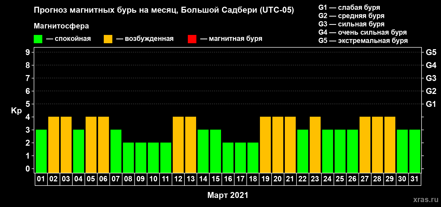 Прогноз максимального суточного геомагнитного индекса Kp на <b>1 месяц</b> (31 день) <b>с 01 марта по 31 марта 2021 г</b>