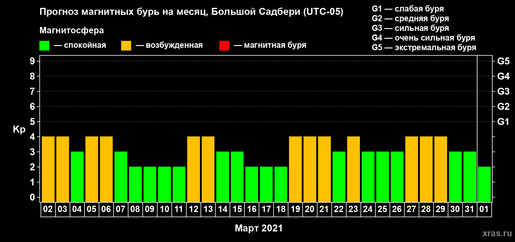 Прогноз максимального суточного геомагнитного индекса Kp на <b>1 месяц</b> (31 день) <b>с 02 марта по 01 апреля 2021 г</b>