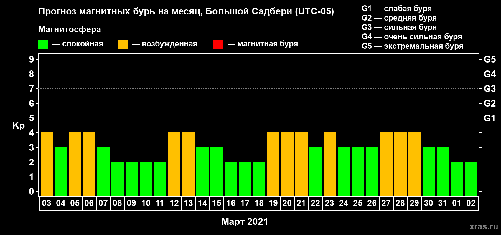 Прогноз максимального суточного геомагнитного индекса Kp на <b>1 месяц</b> (31 день) <b>с 03 марта по 02 апреля 2021 г</b>