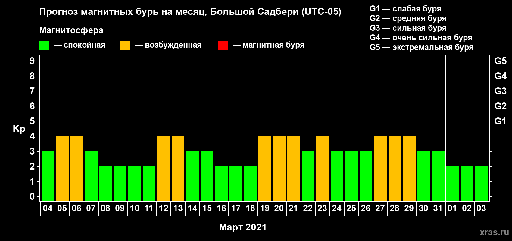 Прогноз максимального суточного геомагнитного индекса Kp на <b>1 месяц</b> (31 день) <b>с 04 марта по 03 апреля 2021 г</b>
