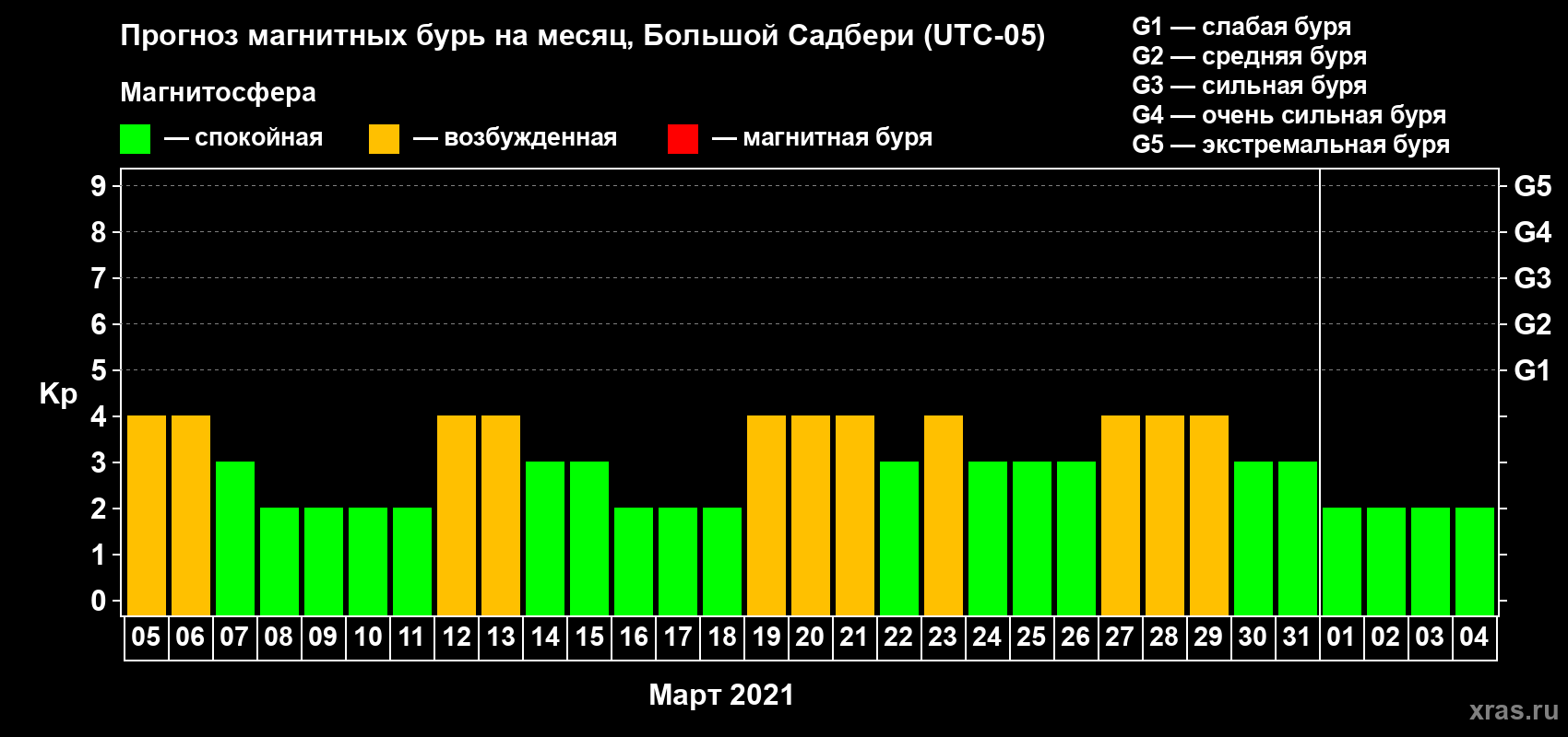 Прогноз максимального суточного геомагнитного индекса Kp на <b>1 месяц</b> (31 день) <b>с 05 марта по 04 апреля 2021 г</b>