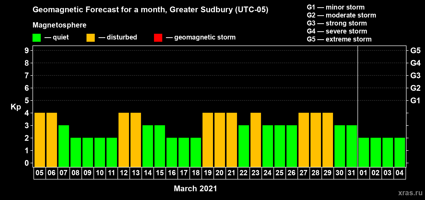 Forecast of the daily maximal value of geomagnetic index Kp for <b>1 month</b> (31 days) <b>from Mar 05, 2021 to Apr 04, 2021</b>