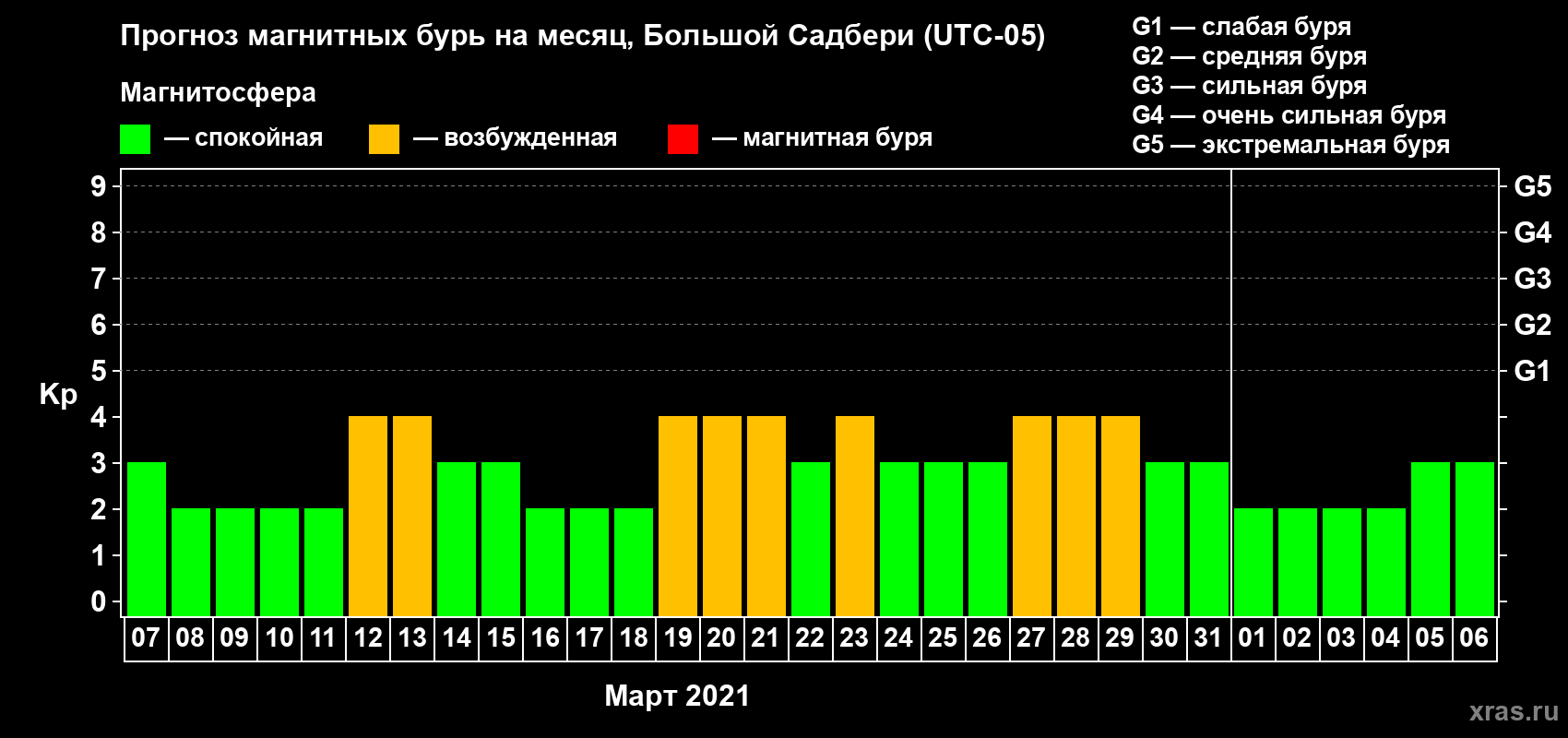 Прогноз максимального суточного геомагнитного индекса Kp на <b>1 месяц</b> (31 день) <b>с 07 марта по 06 апреля 2021 г</b>