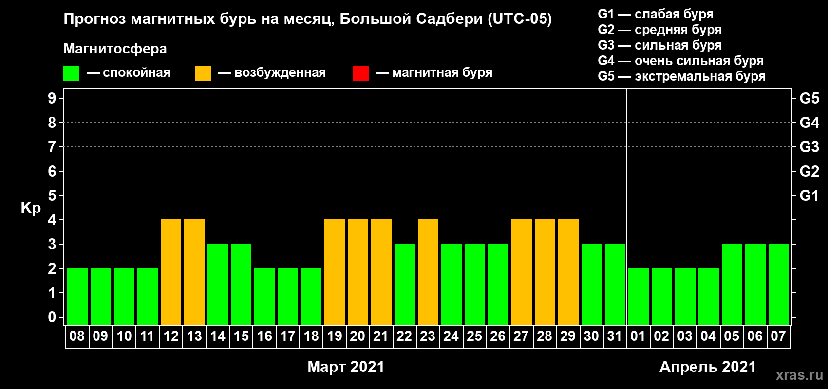 Прогноз максимального суточного геомагнитного индекса Kp на <b>1 месяц</b> (31 день) <b>с 08 марта по 07 апреля 2021 г</b>