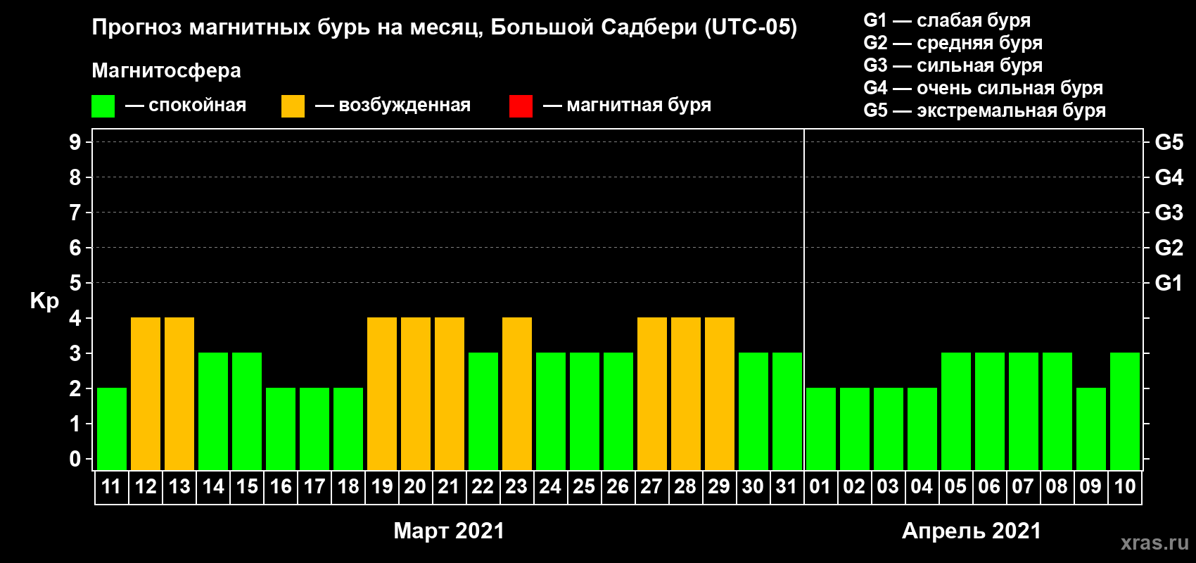 Прогноз максимального суточного геомагнитного индекса Kp на <b>1 месяц</b> (31 день) <b>с 11 марта по 10 апреля 2021 г</b>