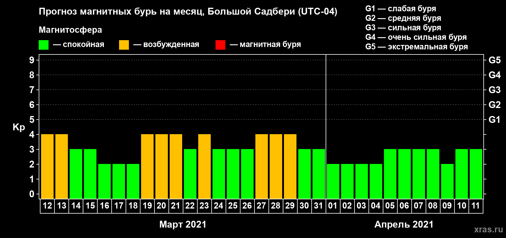 Прогноз максимального суточного геомагнитного индекса Kp на <b>1 месяц</b> (31 день) <b>с 12 марта по 11 апреля 2021 г</b>