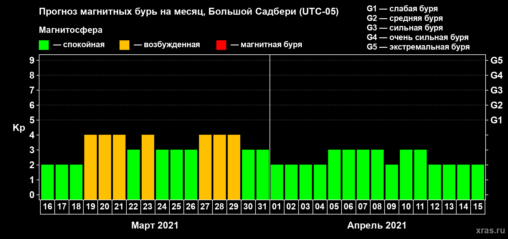 Прогноз максимального суточного геомагнитного индекса Kp на <b>1 месяц</b> (31 день) <b>с 16 марта по 15 апреля 2021 г</b>