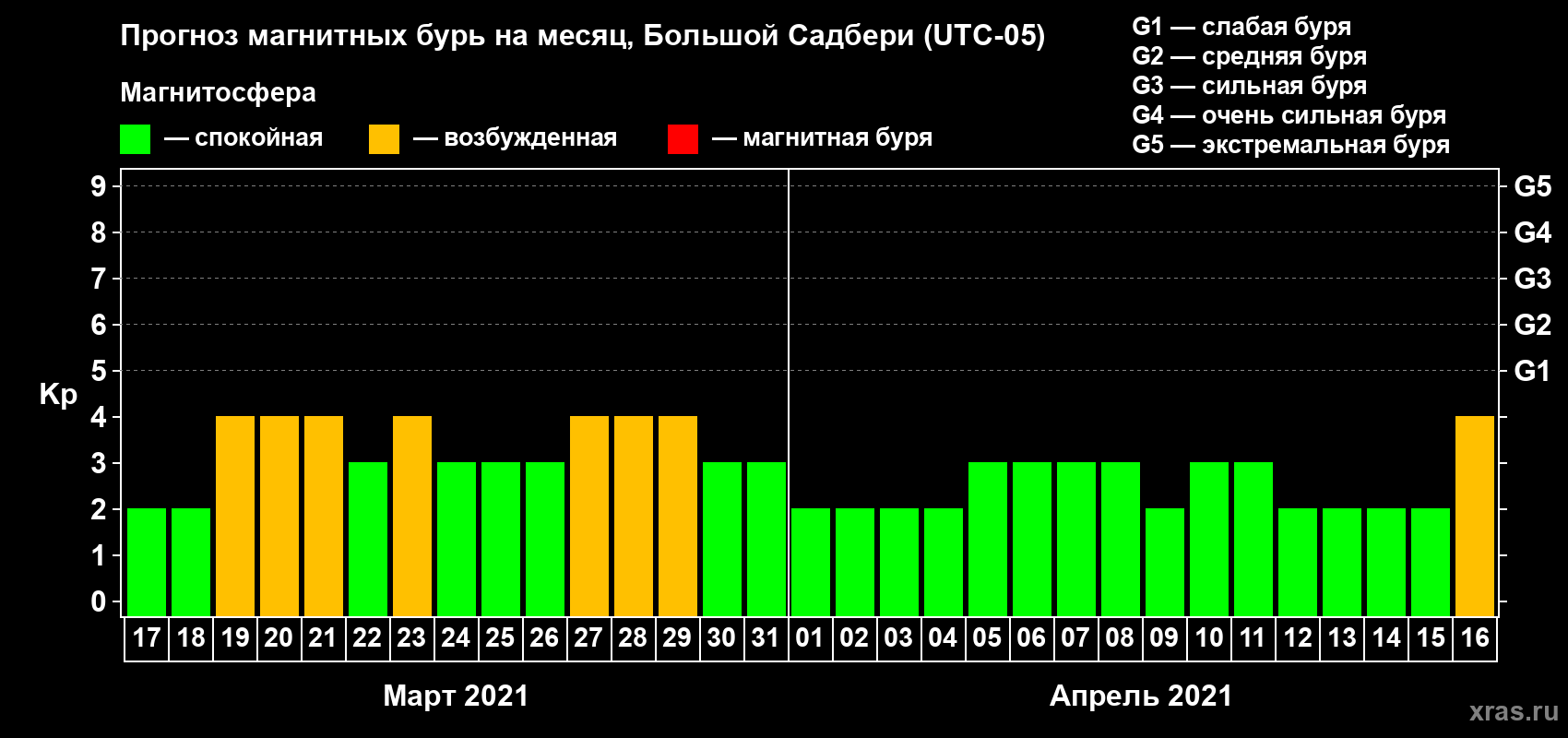 Прогноз максимального суточного геомагнитного индекса Kp на <b>1 месяц</b> (31 день) <b>с 17 марта по 16 апреля 2021 г</b>