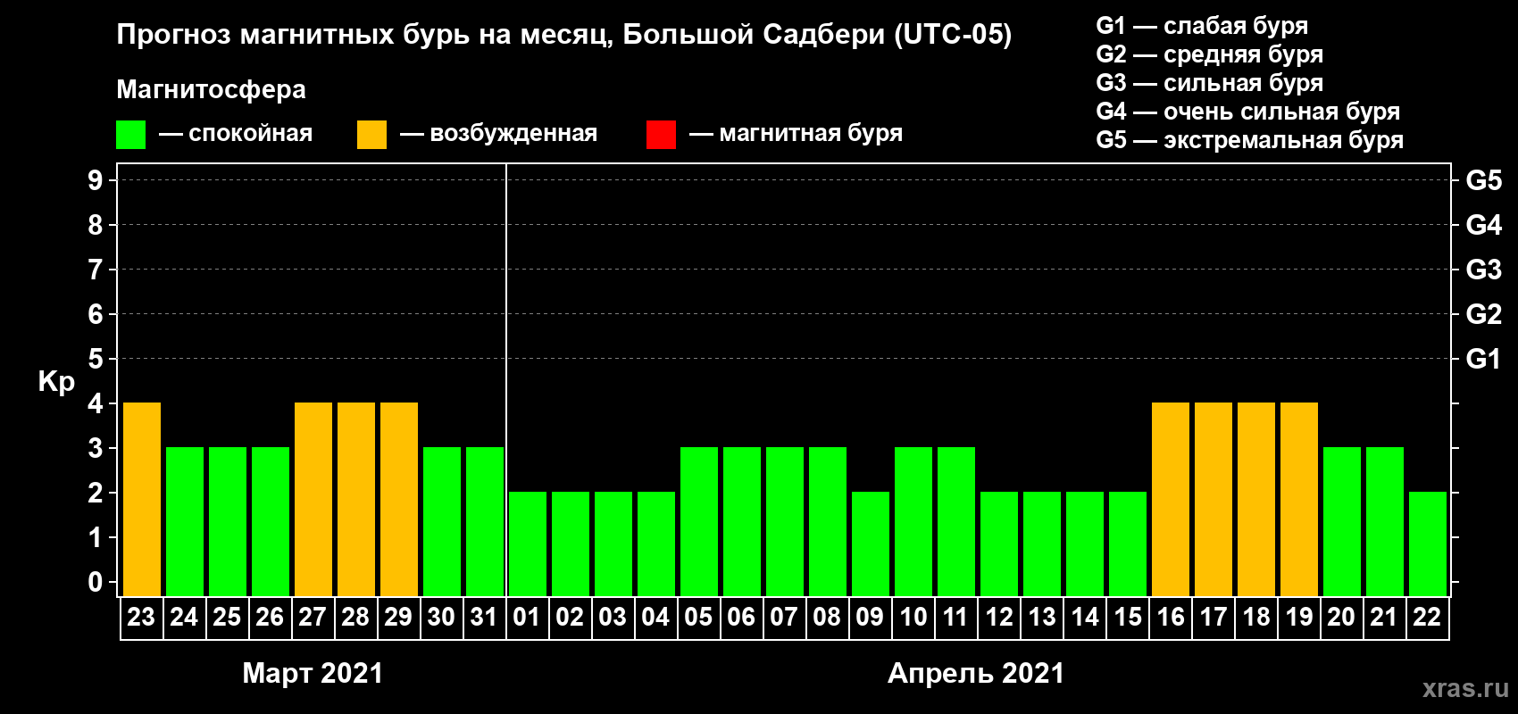 Прогноз максимального суточного геомагнитного индекса Kp на <b>1 месяц</b> (31 день) <b>с 23 марта по 22 апреля 2021 г</b>