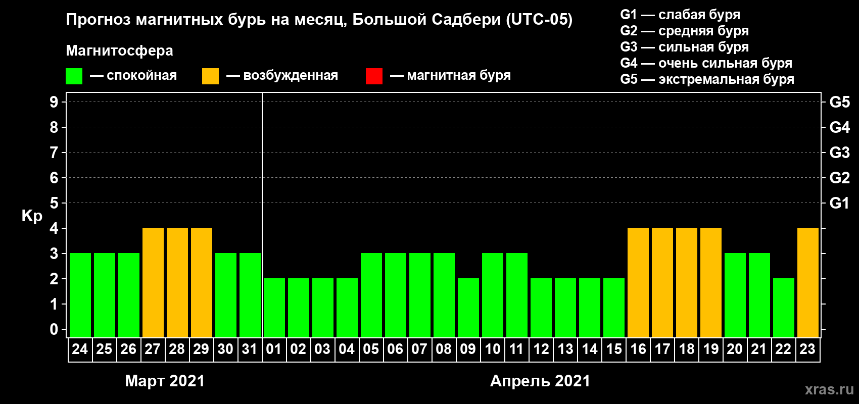 Прогноз максимального суточного геомагнитного индекса Kp на <b>1 месяц</b> (31 день) <b>с 24 марта по 23 апреля 2021 г</b>