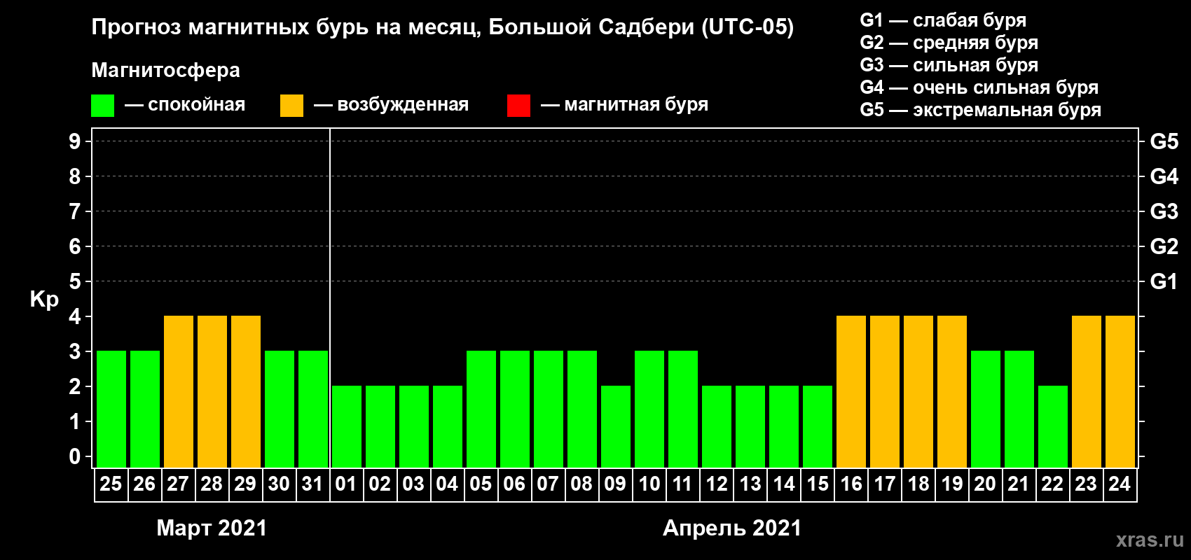 Прогноз максимального суточного геомагнитного индекса Kp на <b>1 месяц</b> (31 день) <b>с 25 марта по 24 апреля 2021 г</b>