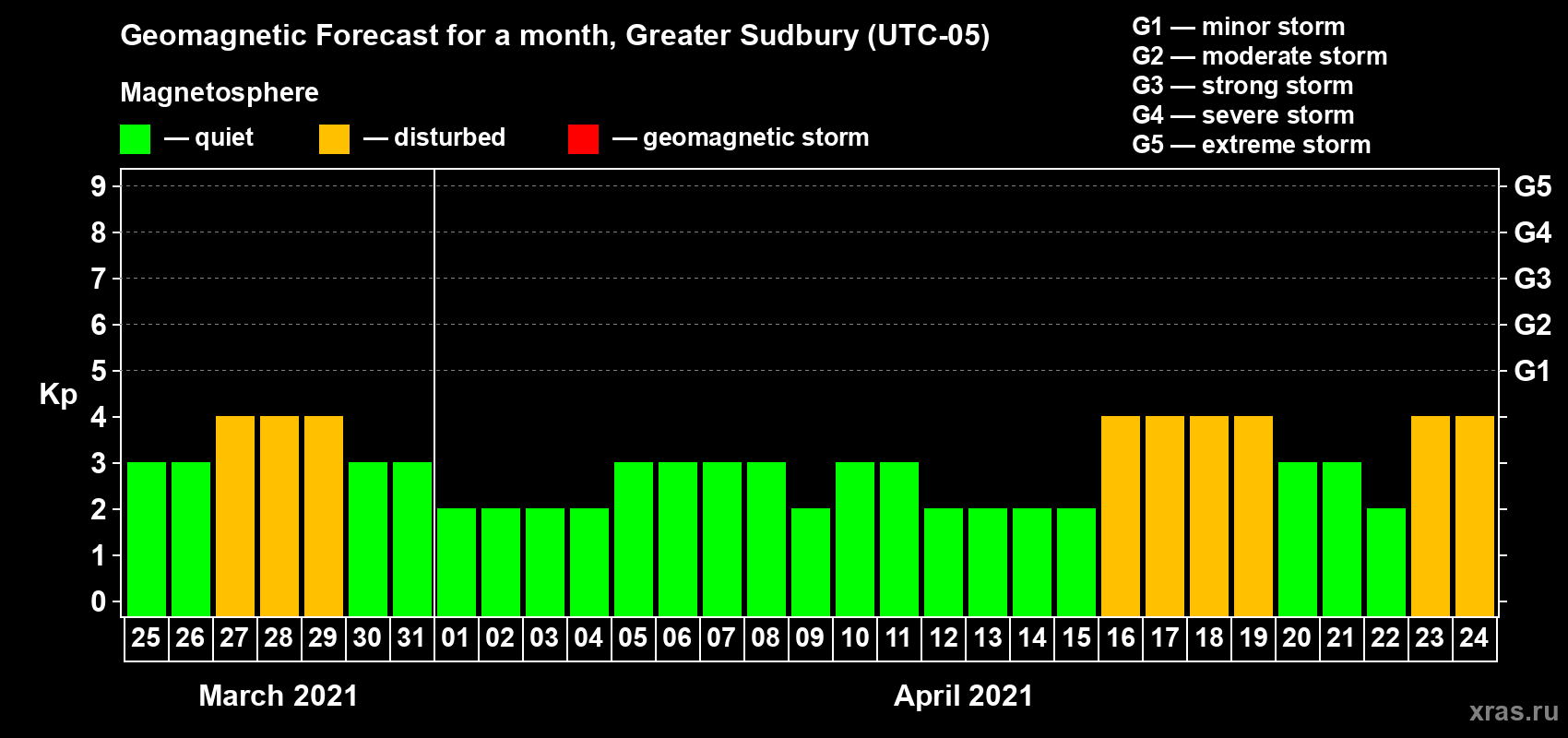 Forecast of the daily maximal value of geomagnetic index Kp for <b>1 month</b> (31 days) <b>from Mar 25, 2021 to Apr 24, 2021</b>