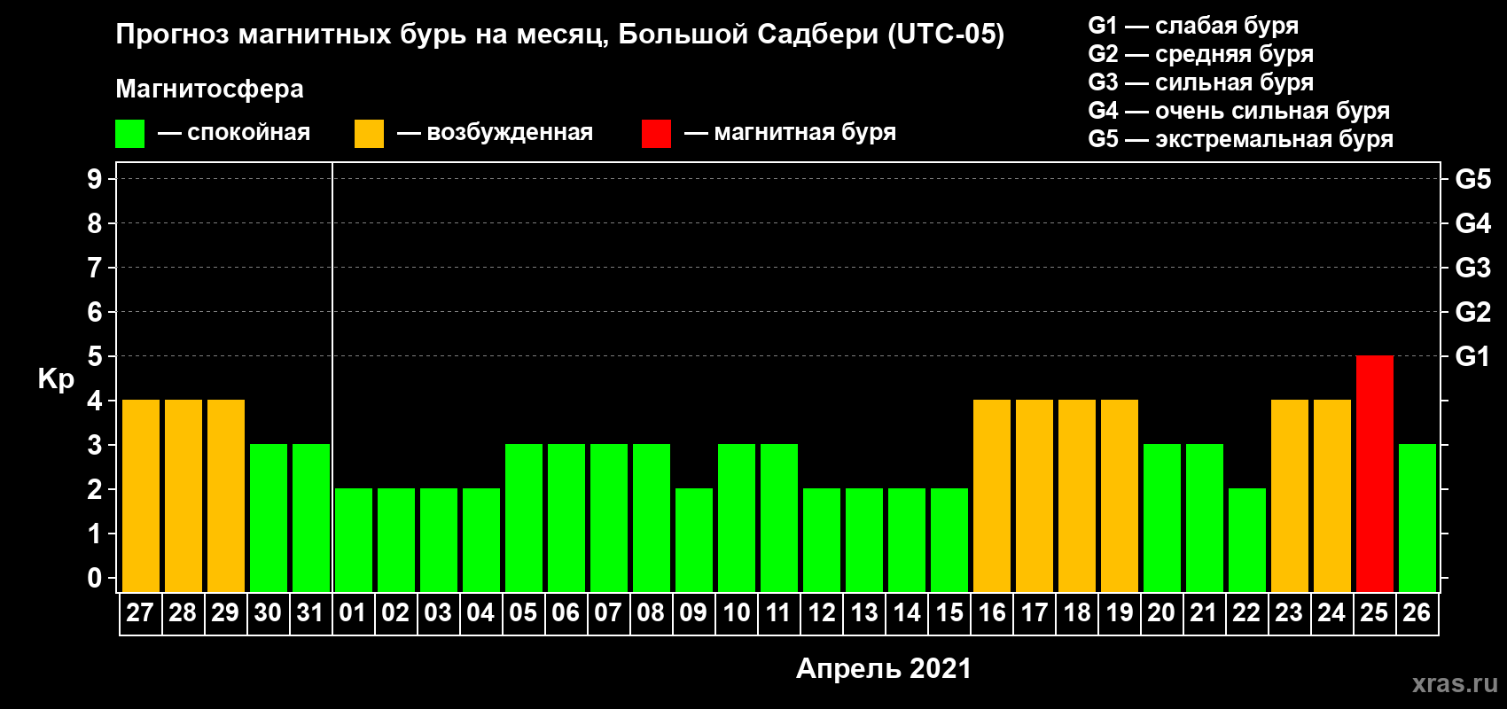 Прогноз максимального суточного геомагнитного индекса Kp на <b>1 месяц</b> (31 день) <b>с 27 марта по 26 апреля 2021 г</b>