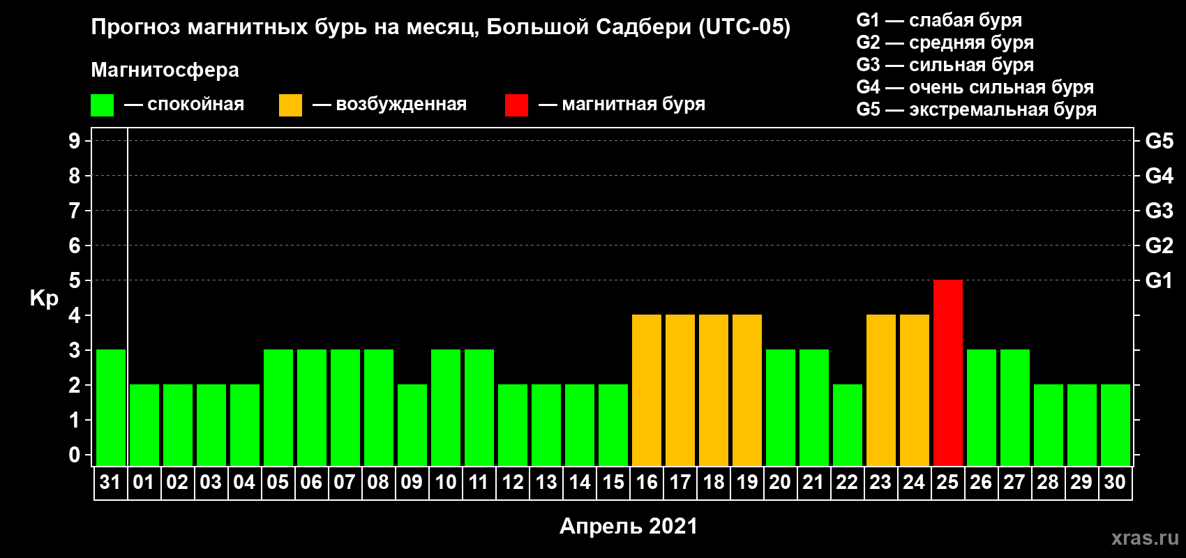 Прогноз максимального суточного геомагнитного индекса Kp на <b>1 месяц</b> (31 день) <b>с 31 марта по 30 апреля 2021 г</b>