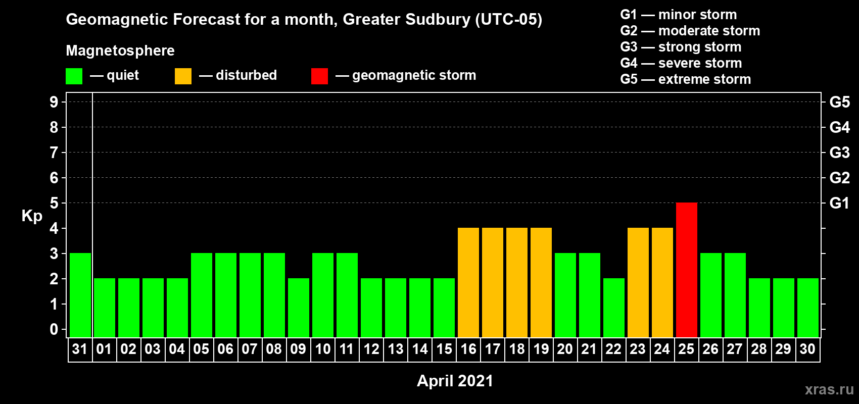 Forecast of the daily maximal value of geomagnetic index Kp for <b>1 month</b> (31 days) <b>from Mar 31, 2021 to Apr 30, 2021</b>