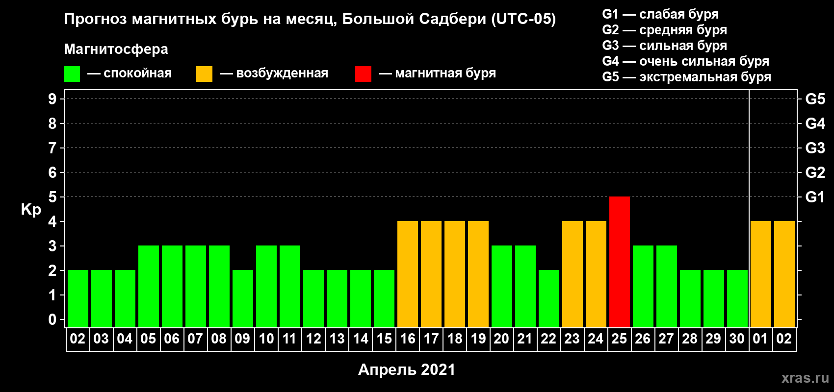 Прогноз максимального суточного геомагнитного индекса Kp на <b>1 месяц</b> (31 день) <b>с 02 апреля по 02 мая 2021 г</b>