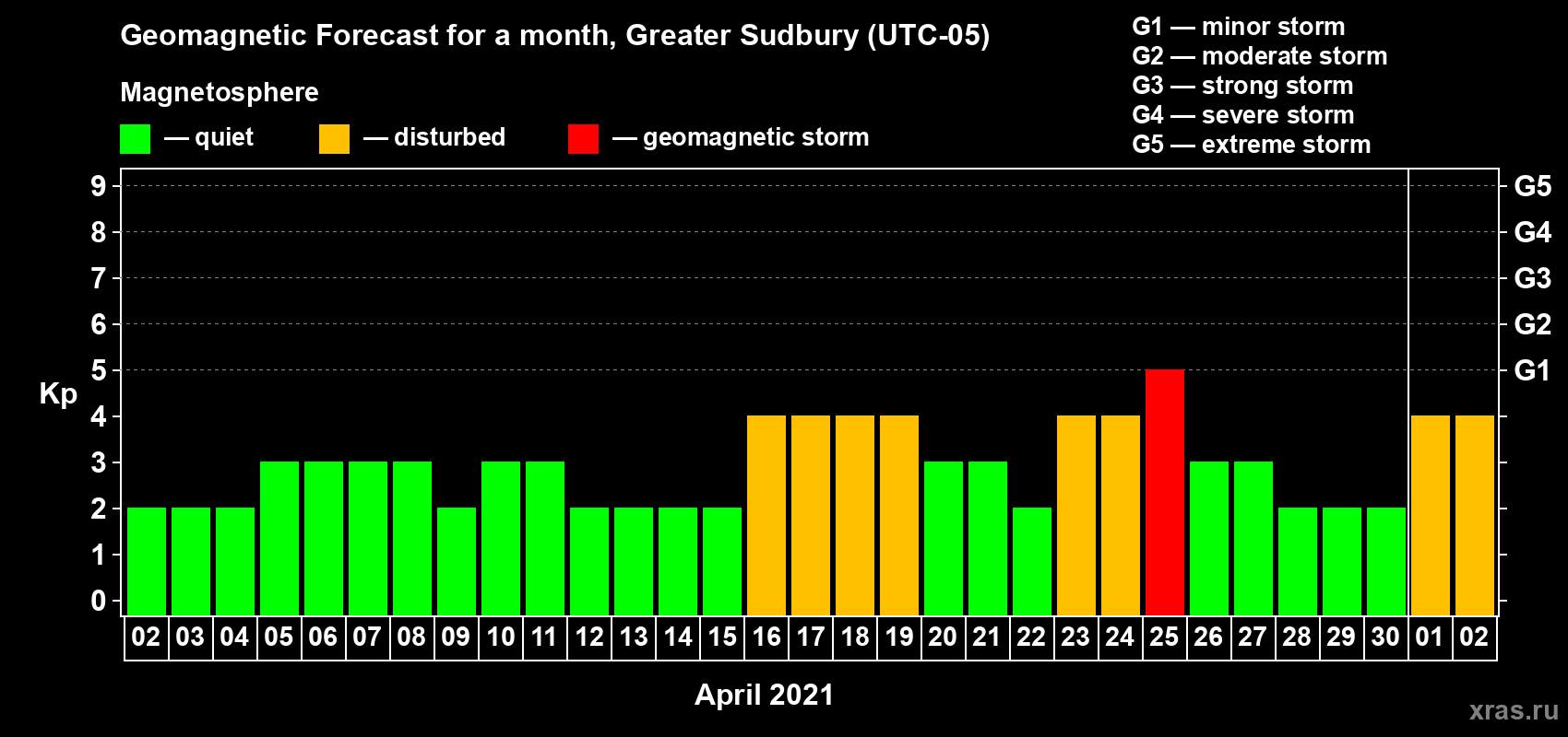 Forecast of the daily maximal value of geomagnetic index Kp for <b>1 month</b> (31 days) <b>from Apr 02, 2021 to May 02, 2021</b>
