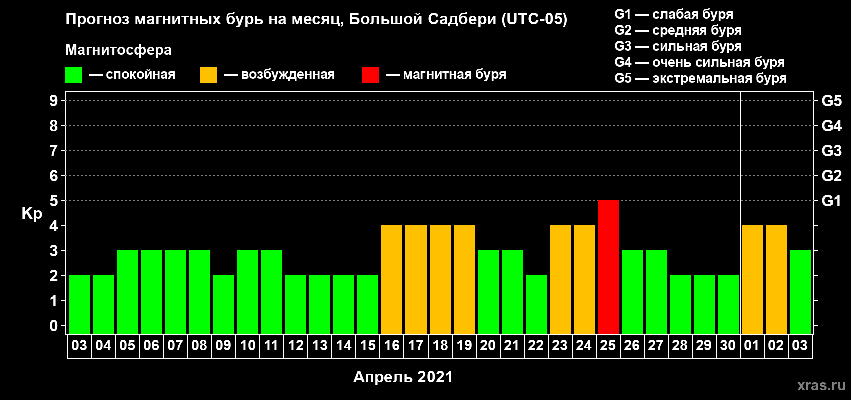 Прогноз максимального суточного геомагнитного индекса Kp на <b>1 месяц</b> (31 день) <b>с 03 апреля по 03 мая 2021 г</b>