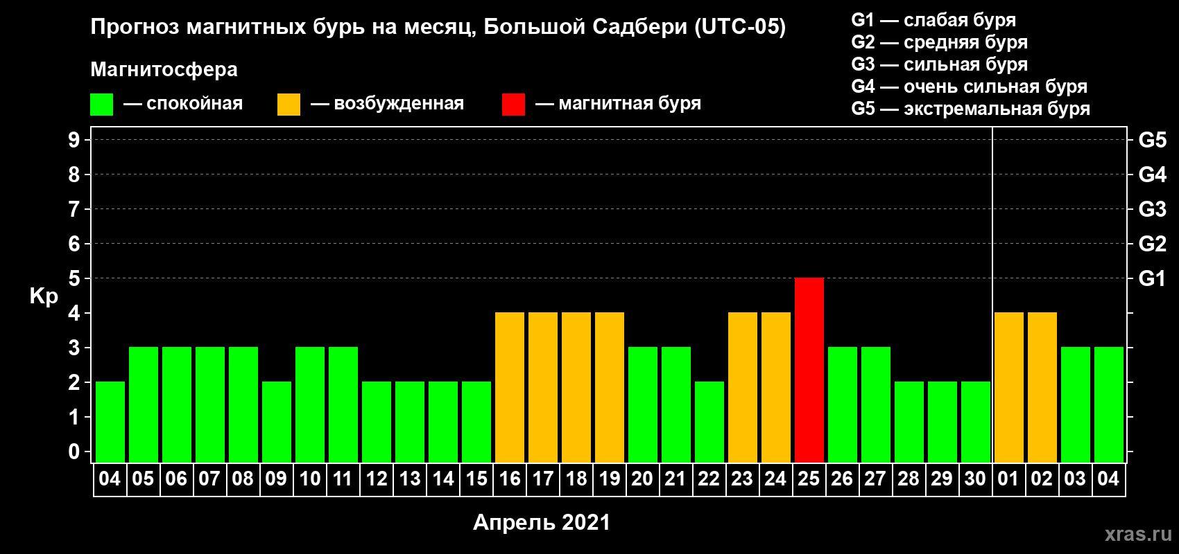 Прогноз максимального суточного геомагнитного индекса Kp на <b>1 месяц</b> (31 день) <b>с 04 апреля по 04 мая 2021 г</b>