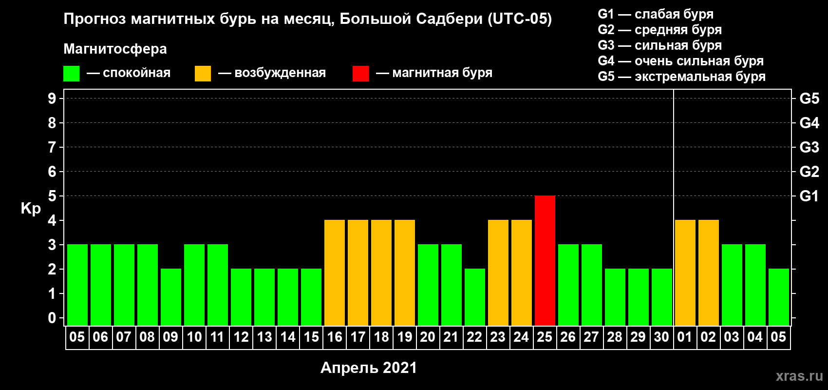 Прогноз максимального суточного геомагнитного индекса Kp на <b>1 месяц</b> (31 день) <b>с 05 апреля по 05 мая 2021 г</b>