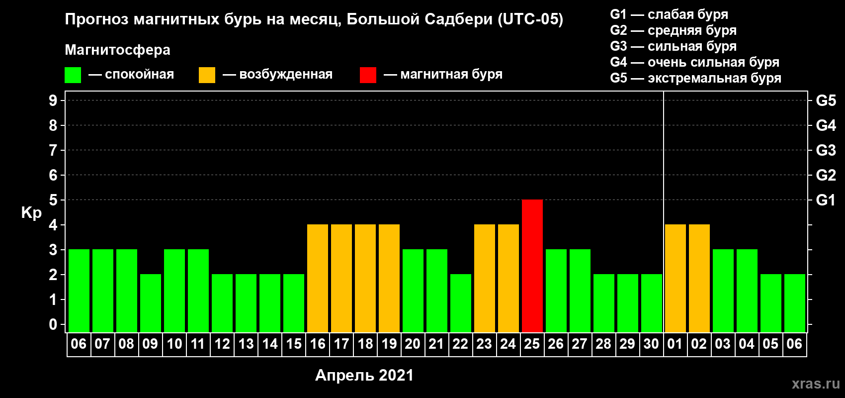 Прогноз максимального суточного геомагнитного индекса Kp на <b>1 месяц</b> (31 день) <b>с 06 апреля по 06 мая 2021 г</b>