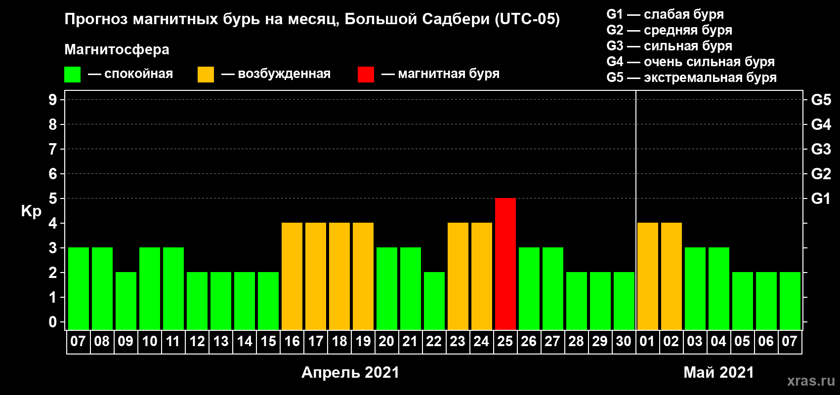 Прогноз максимального суточного геомагнитного индекса Kp на <b>1 месяц</b> (31 день) <b>с 07 апреля по 07 мая 2021 г</b>
