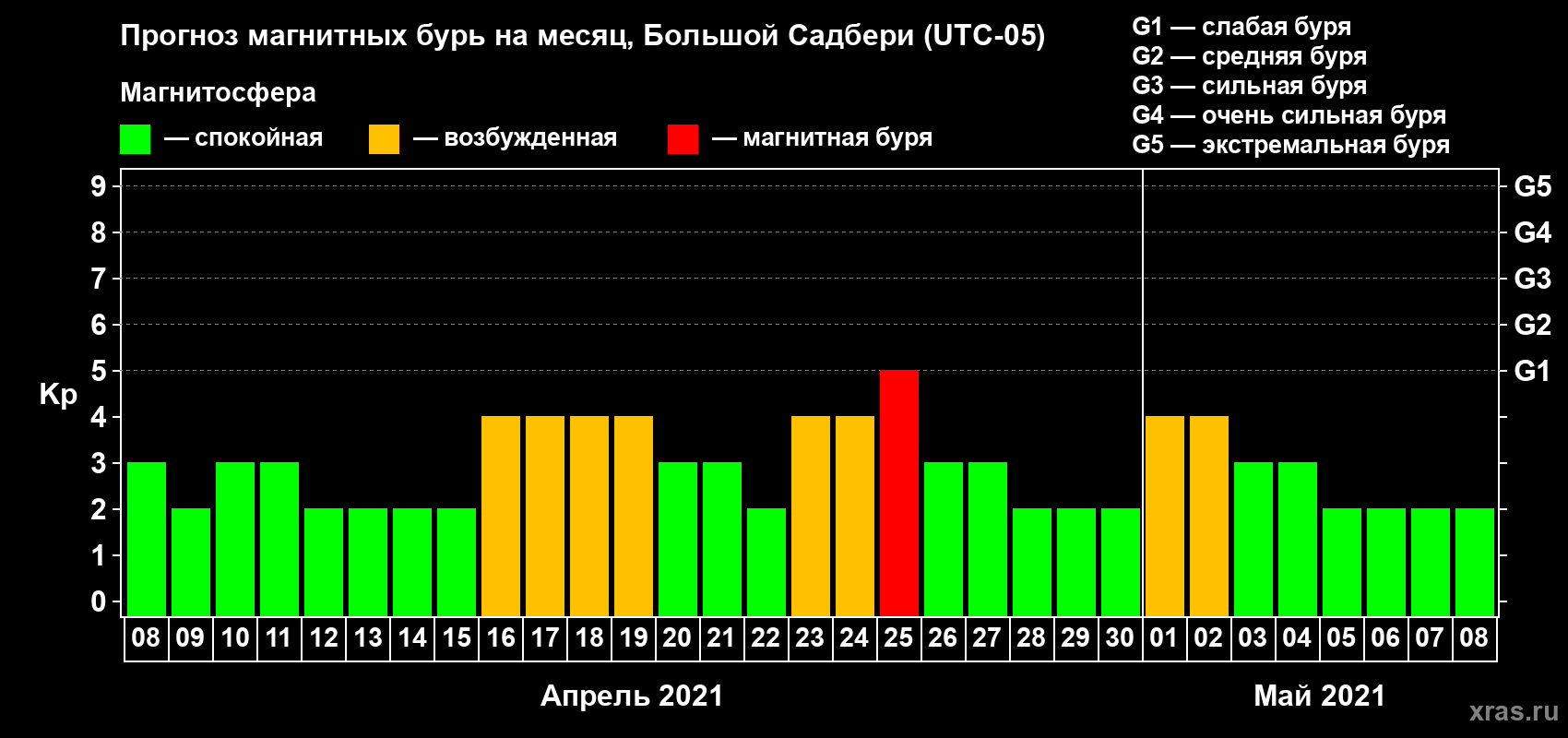 Прогноз максимального суточного геомагнитного индекса Kp на <b>1 месяц</b> (31 день) <b>с 08 апреля по 08 мая 2021 г</b>