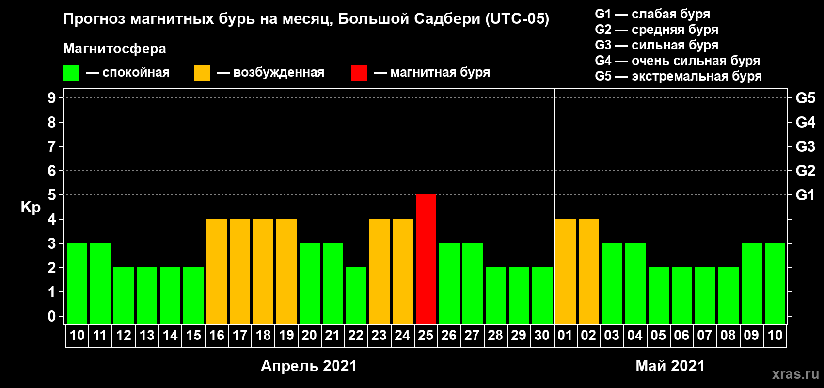 Прогноз максимального суточного геомагнитного индекса Kp на <b>1 месяц</b> (31 день) <b>с 10 апреля по 10 мая 2021 г</b>