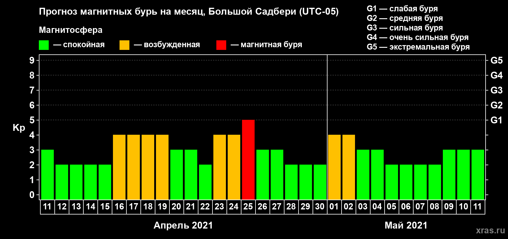 Прогноз максимального суточного геомагнитного индекса Kp на <b>1 месяц</b> (31 день) <b>с 11 апреля по 11 мая 2021 г</b>