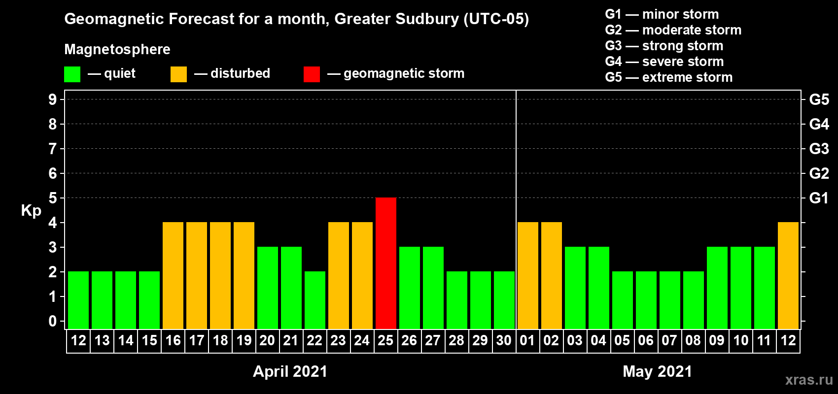Forecast of the daily maximal value of geomagnetic index Kp for <b>1 month</b> (31 days) <b>from Apr 12, 2021 to May 12, 2021</b>