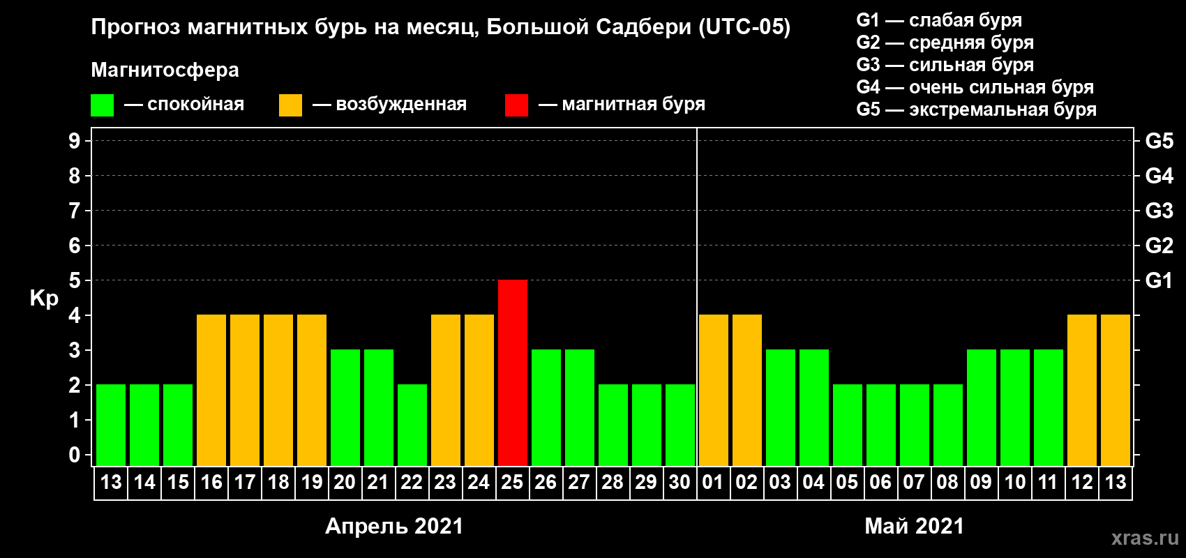 Прогноз максимального суточного геомагнитного индекса Kp на <b>1 месяц</b> (31 день) <b>с 13 апреля по 13 мая 2021 г</b>