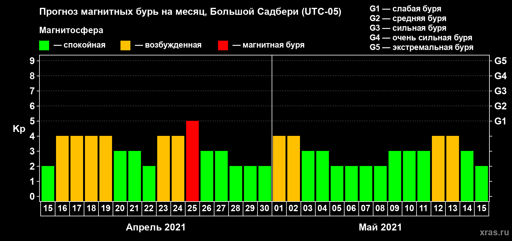Прогноз максимального суточного геомагнитного индекса Kp на <b>1 месяц</b> (31 день) <b>с 15 апреля по 15 мая 2021 г</b>
