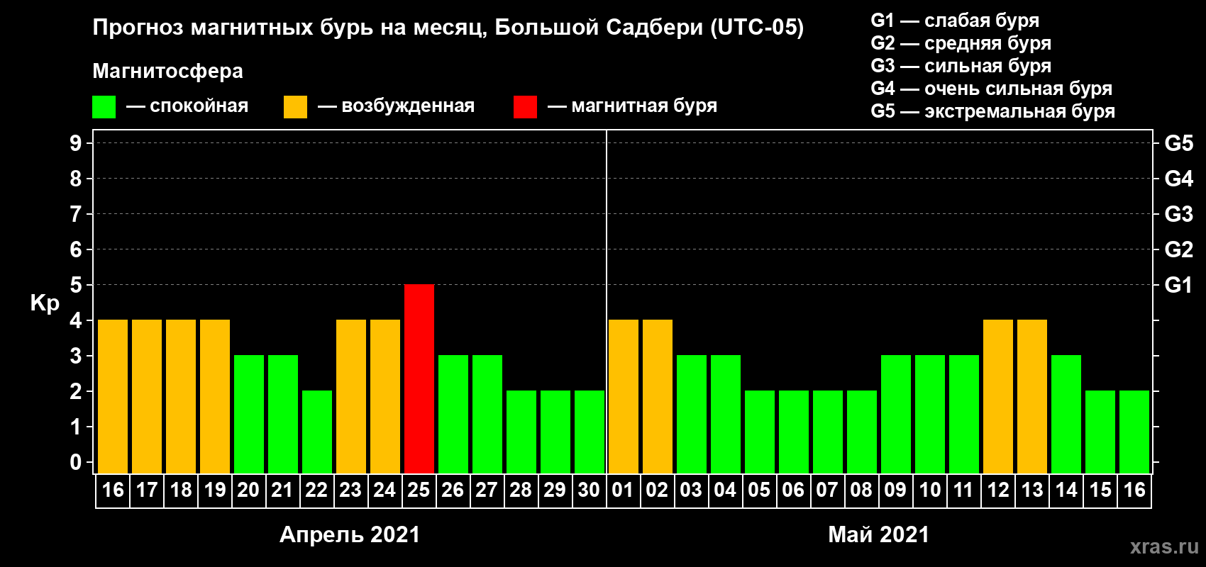Прогноз максимального суточного геомагнитного индекса Kp на <b>1 месяц</b> (31 день) <b>с 16 апреля по 16 мая 2021 г</b>