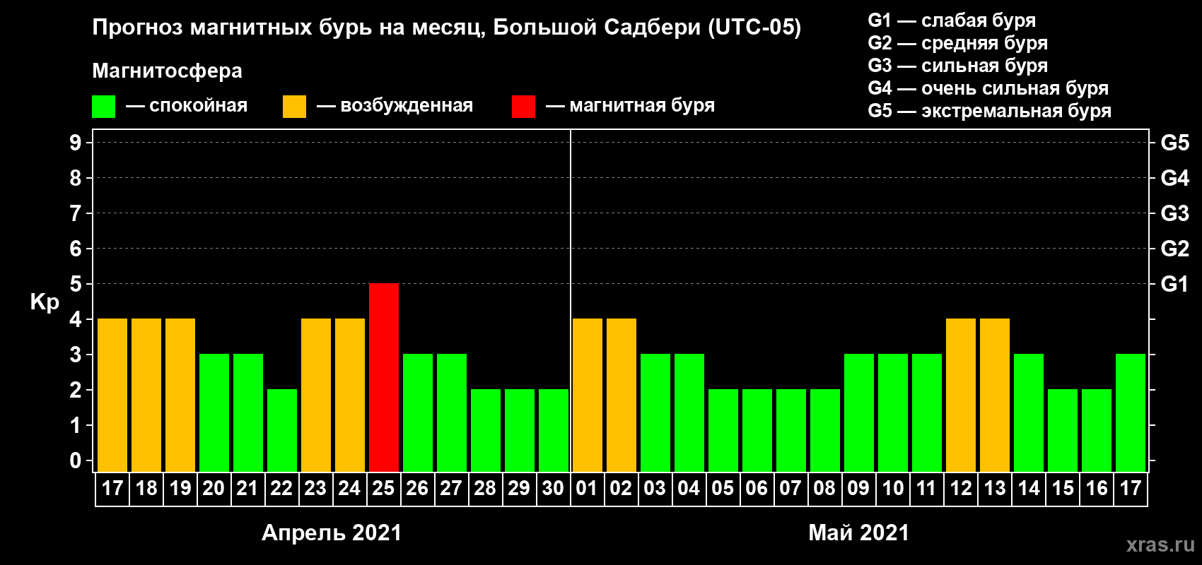 Прогноз максимального суточного геомагнитного индекса Kp на <b>1 месяц</b> (31 день) <b>с 17 апреля по 17 мая 2021 г</b>