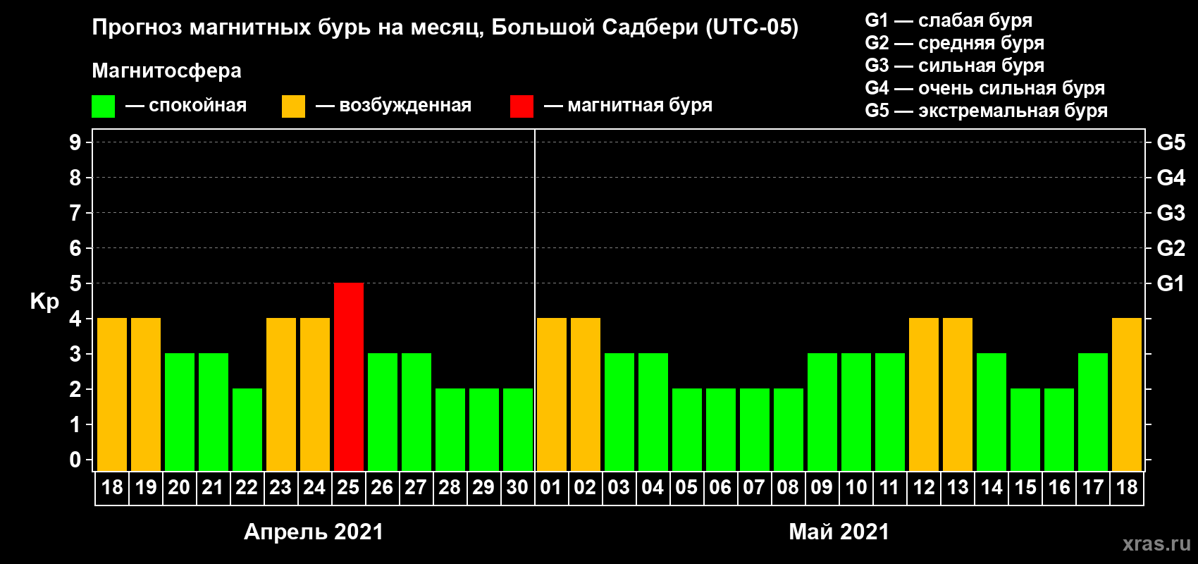 Прогноз максимального суточного геомагнитного индекса Kp на <b>1 месяц</b> (31 день) <b>с 18 апреля по 18 мая 2021 г</b>