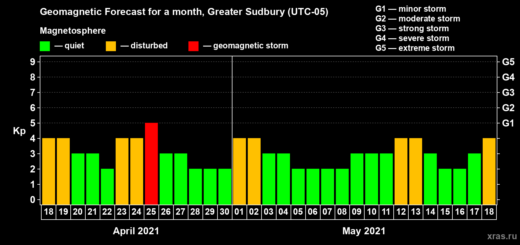 Forecast of the daily maximal value of geomagnetic index Kp for <b>1 month</b> (31 days) <b>from Apr 18, 2021 to May 18, 2021</b>