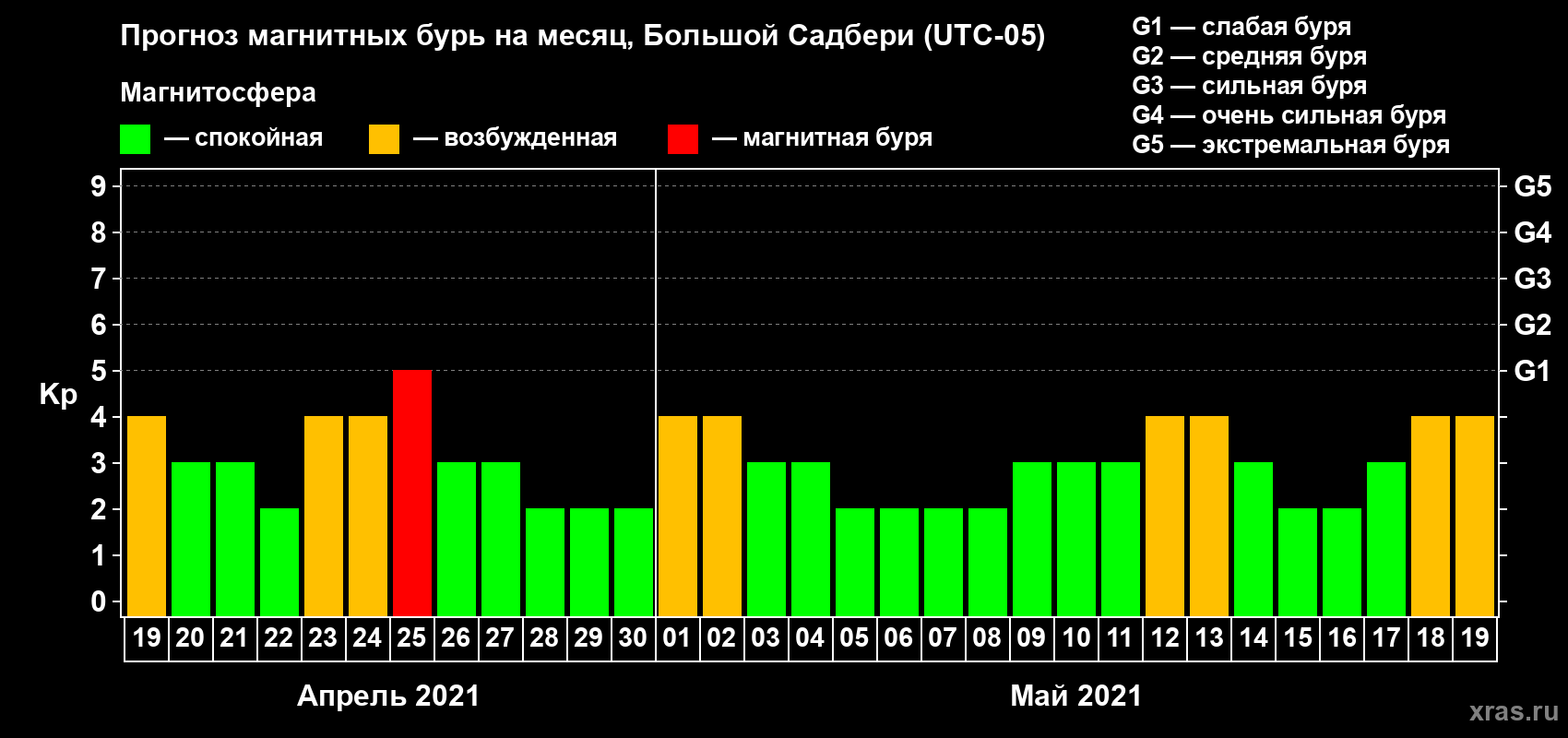 Прогноз максимального суточного геомагнитного индекса Kp на <b>1 месяц</b> (31 день) <b>с 19 апреля по 19 мая 2021 г</b>