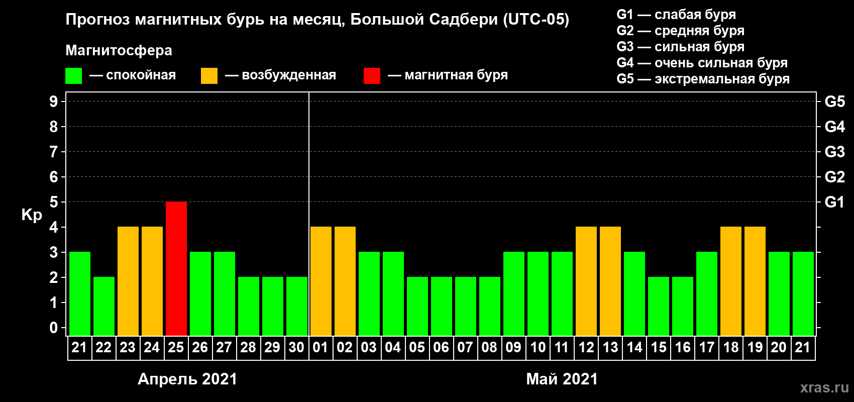 Прогноз максимального суточного геомагнитного индекса Kp на <b>1 месяц</b> (31 день) <b>с 21 апреля по 21 мая 2021 г</b>