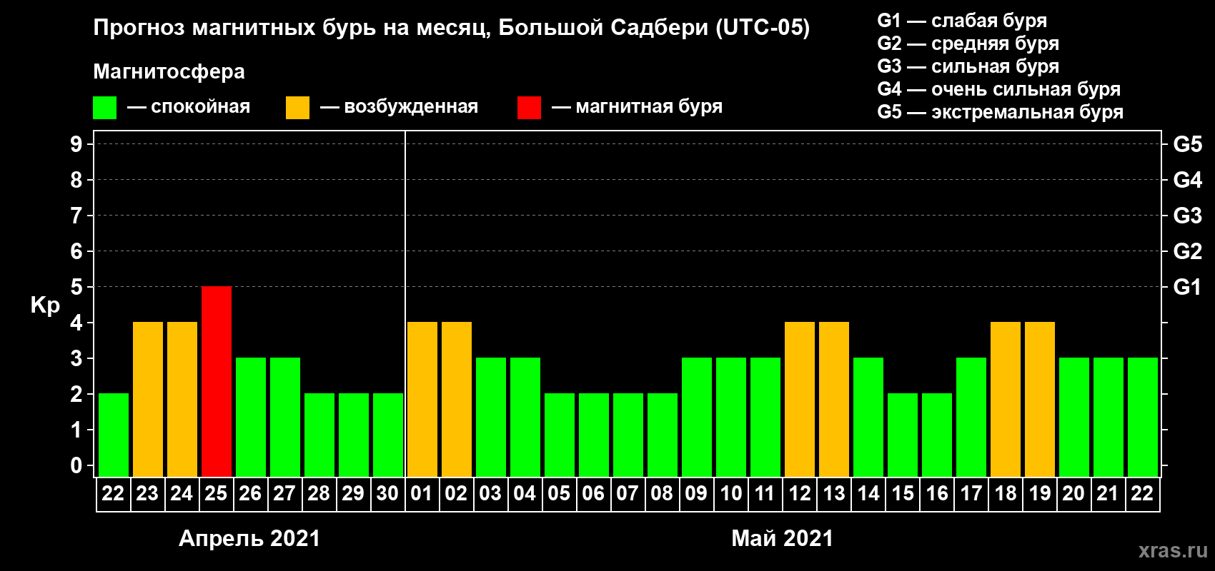 Прогноз максимального суточного геомагнитного индекса Kp на <b>1 месяц</b> (31 день) <b>с 22 апреля по 22 мая 2021 г</b>