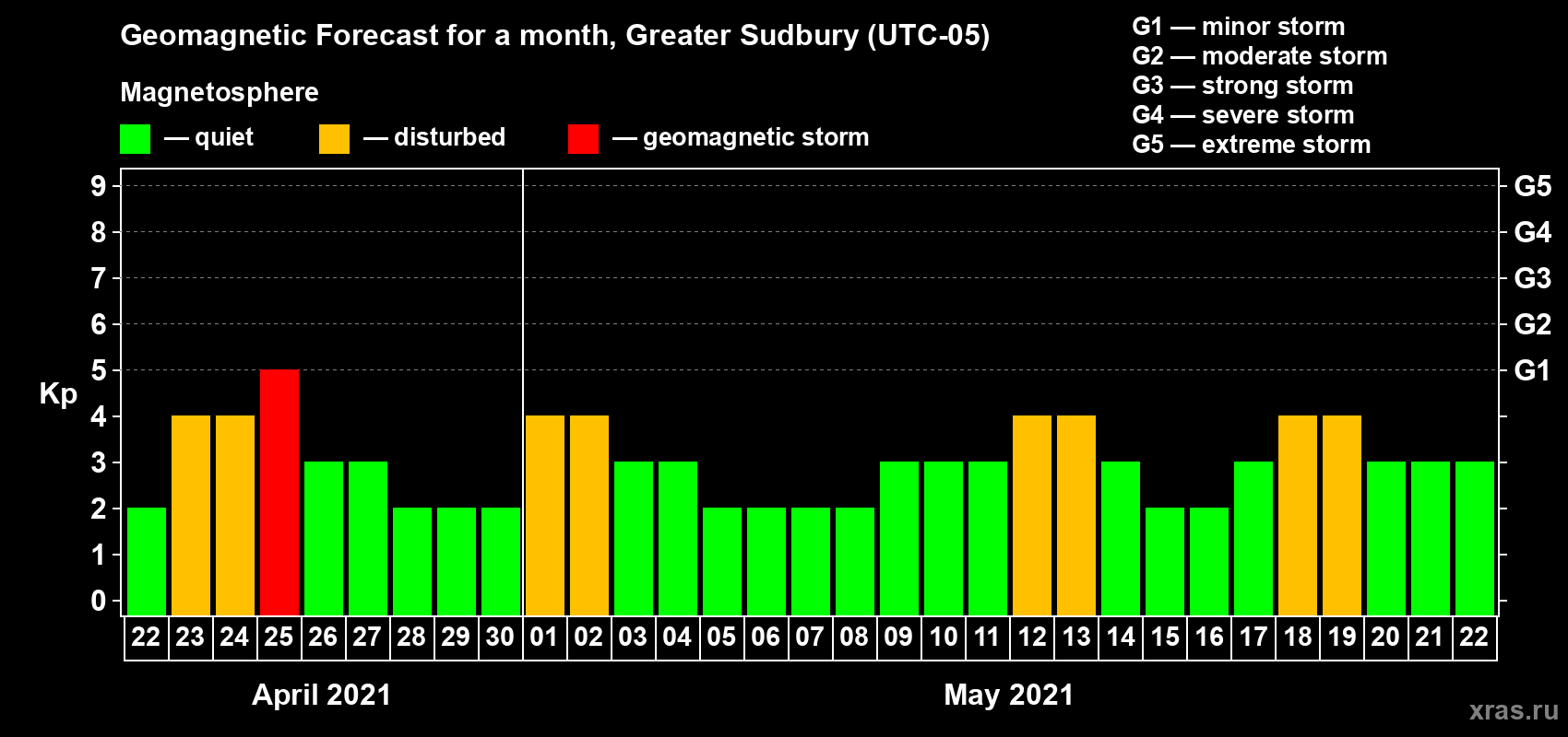Forecast of the daily maximal value of geomagnetic index Kp for <b>1 month</b> (31 days) <b>from Apr 22, 2021 to May 22, 2021</b>