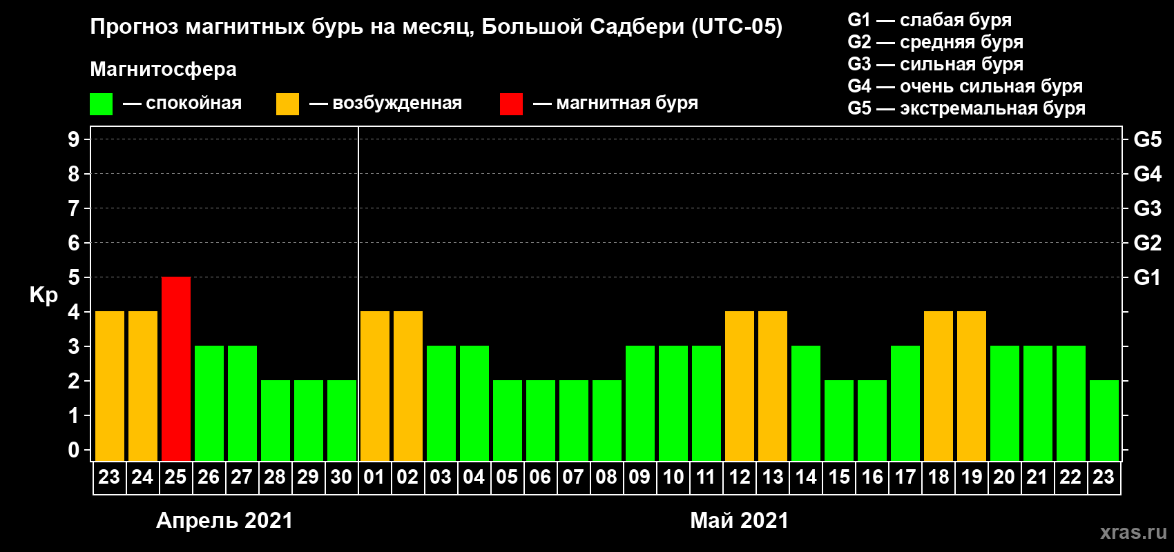 Прогноз максимального суточного геомагнитного индекса Kp на <b>1 месяц</b> (31 день) <b>с 23 апреля по 23 мая 2021 г</b>