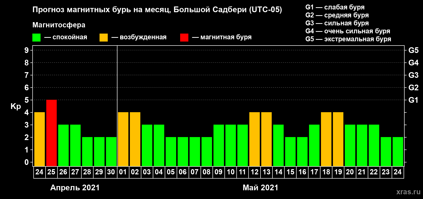 Прогноз максимального суточного геомагнитного индекса Kp на <b>1 месяц</b> (31 день) <b>с 24 апреля по 24 мая 2021 г</b>