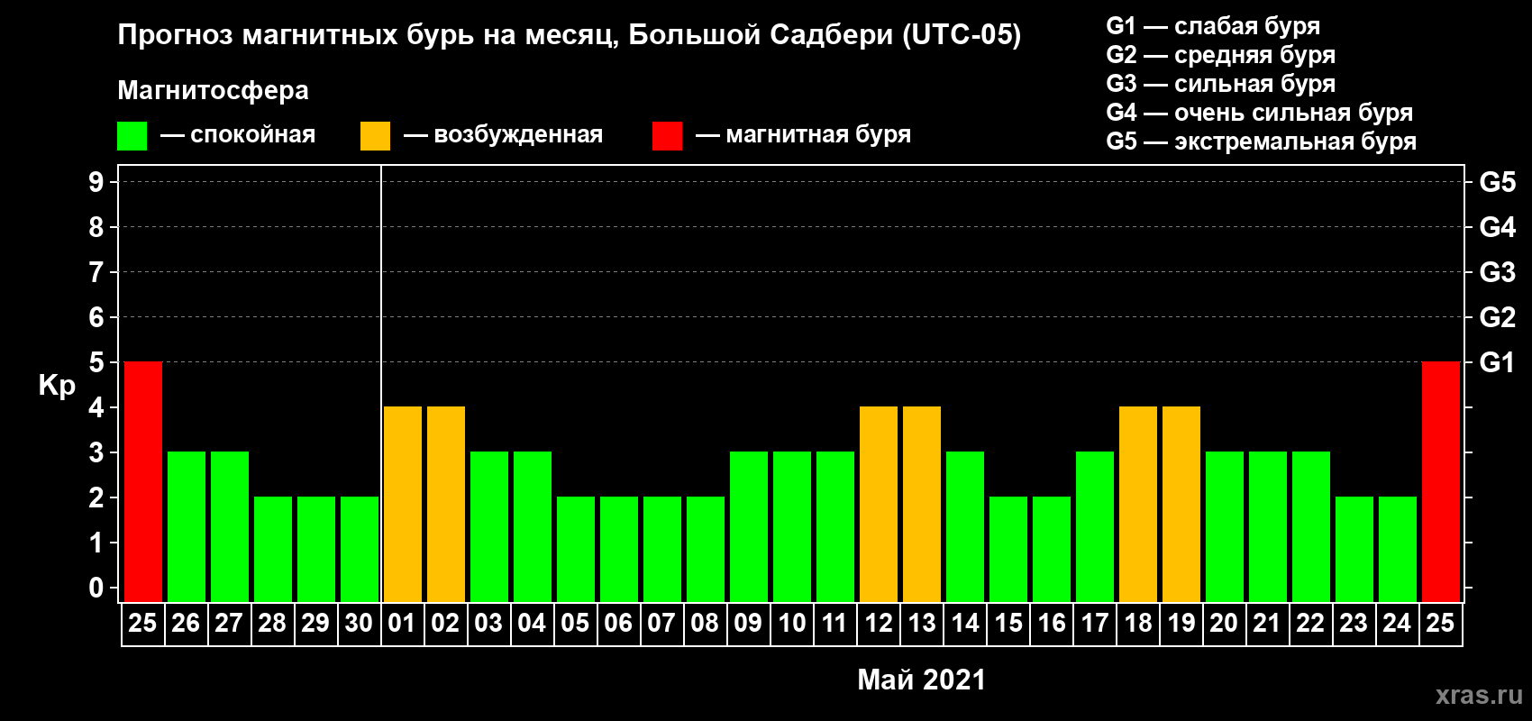 Прогноз максимального суточного геомагнитного индекса Kp на <b>1 месяц</b> (31 день) <b>с 25 апреля по 25 мая 2021 г</b>
