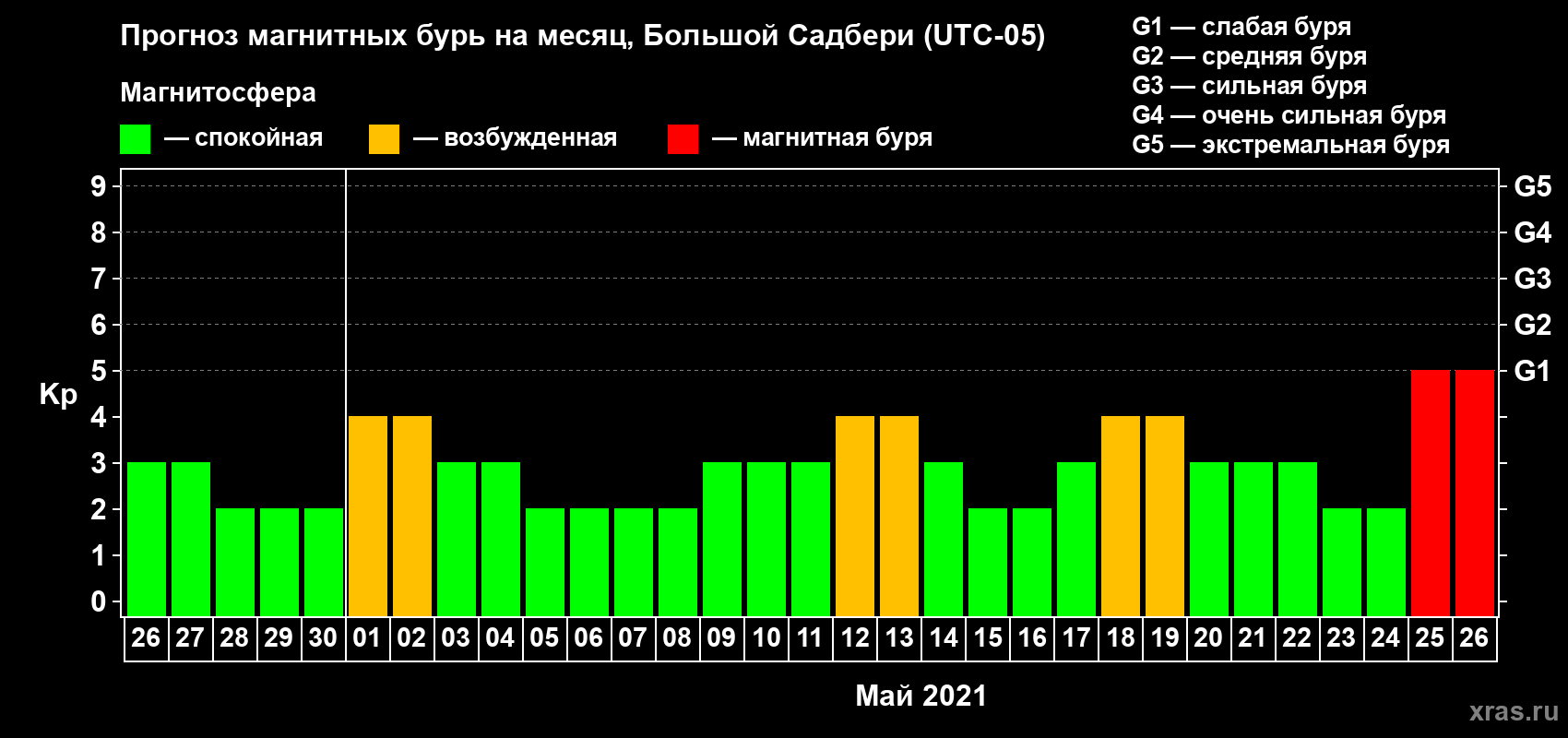 Прогноз максимального суточного геомагнитного индекса Kp на <b>1 месяц</b> (31 день) <b>с 26 апреля по 26 мая 2021 г</b>